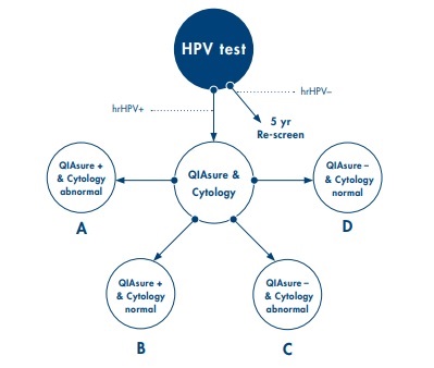 Zastosowanie testu metylacji QIAsure u pacjentek z infekcją hrHPV