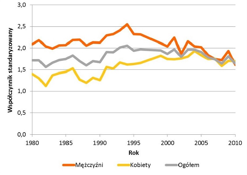 Trendy zachorowalności na chłoniaki Hodgkina w Polsce