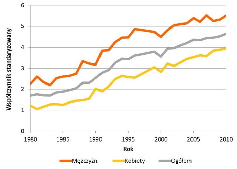 Trendy zachorowalności na chłoniaki nie-Hodgkina w Polsce