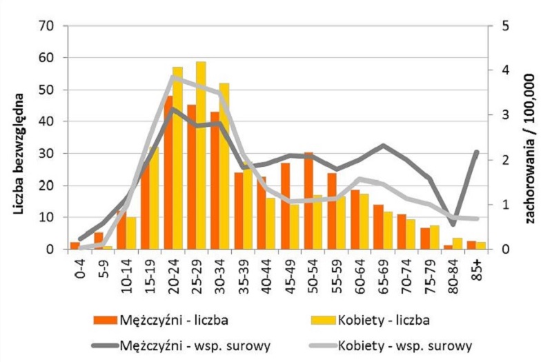 Zachorowalność na chłoniaki Hodgkina w Polsce w zależności od wieku pacjentów