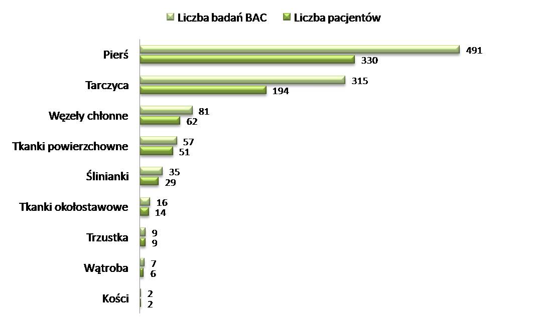 Liczba wykonanych badań BAC w porównaniu do liczby pacjentów