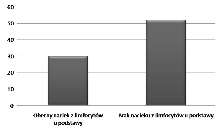 Czerniak_naciek z limfocytów u podstawy czerniaka w wertykalnej fazie wzrostu