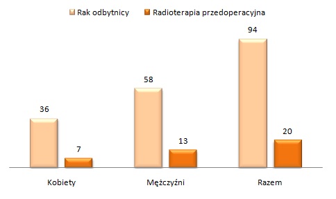 Rak odbytnicy_zachorowania i radioterapia wg płci