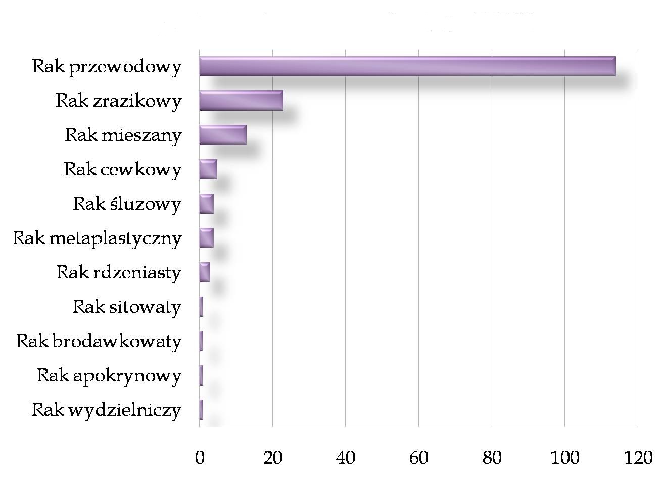 Rak piersi na materiale własnym_03_typy histologiczne inwazyjnego raka piersi wg WHO